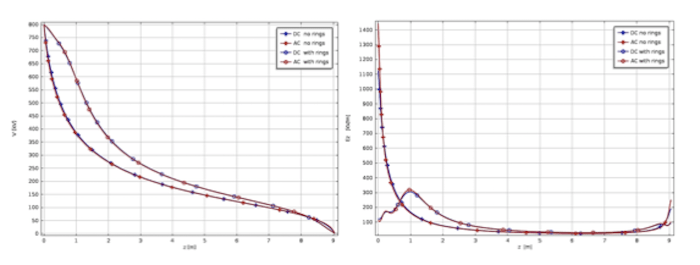 Voltage-distribution-and-its-derivative Voltage-distribution-and-its-derivative dc line Shielding Electrodes for AC & DC Line Insulators Voltage distribution and its derivative
