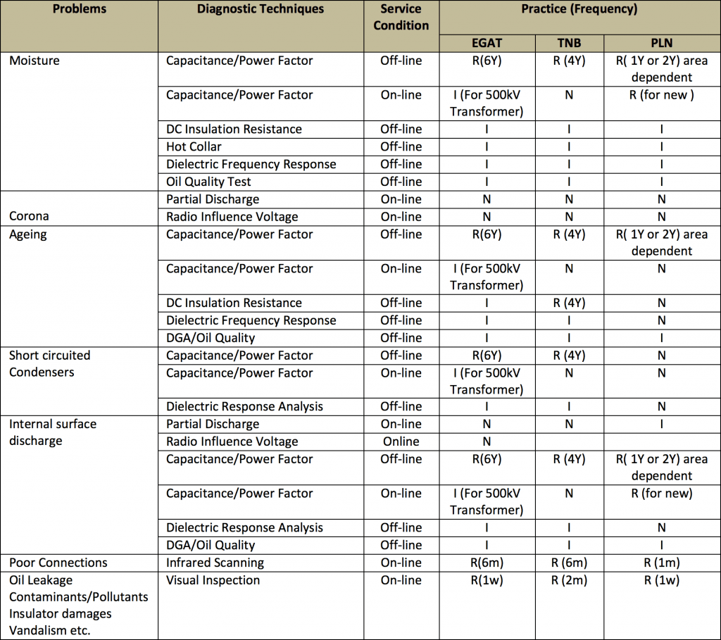 Transformer Bushing Risk Mitigation