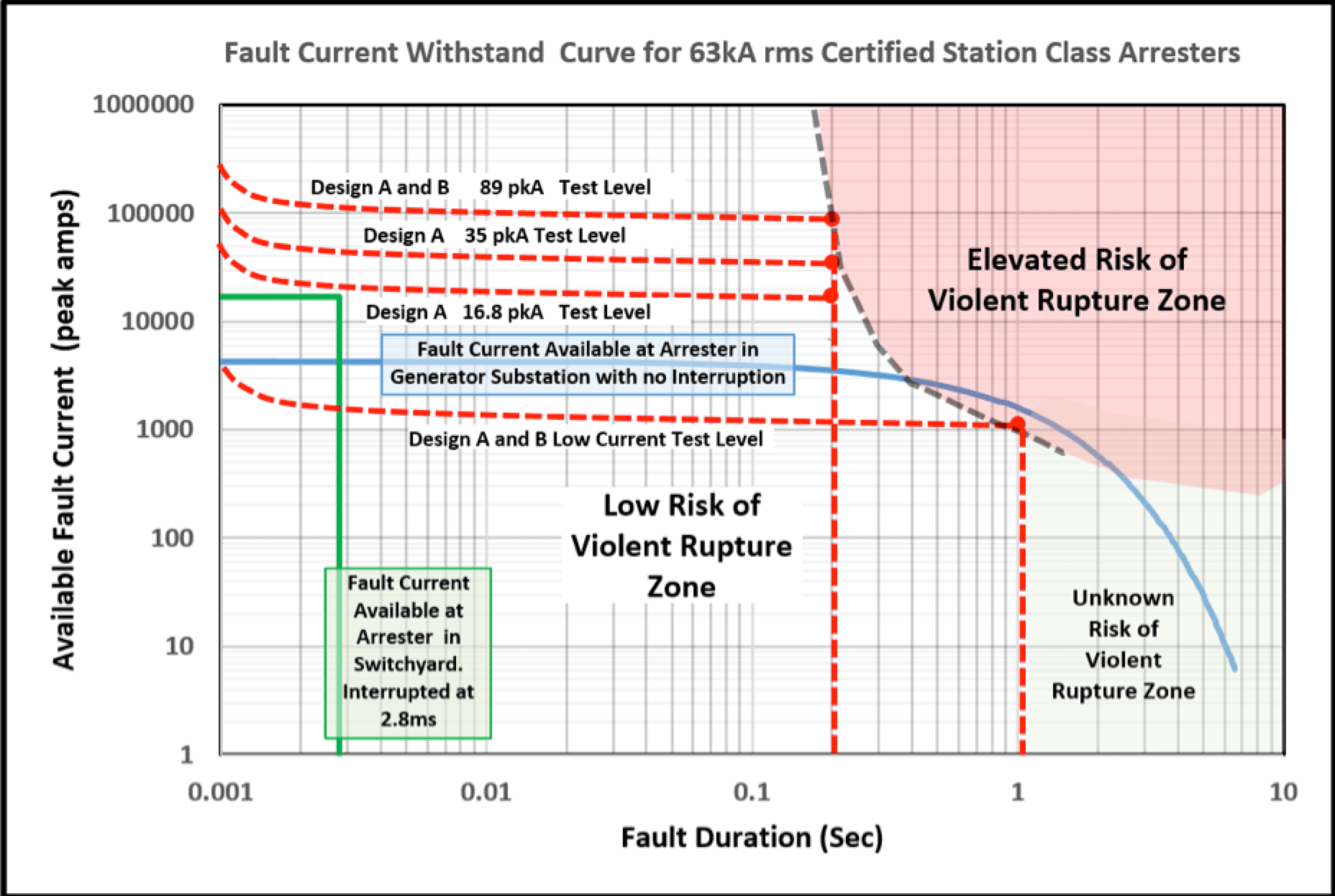 Station Class Arrester