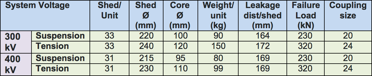 Technical-Characteristics-of-Anti-Fog-Type-Porcelain-Long-Rods Technical-Characteristics-of-Anti-Fog-Type-Porcelain-Long-Rods insulator Coating Porcelain Line Insulators to Prevent Pollution Flashover Technical Characteristics of Anti Fog Type Porcelain Long Rods