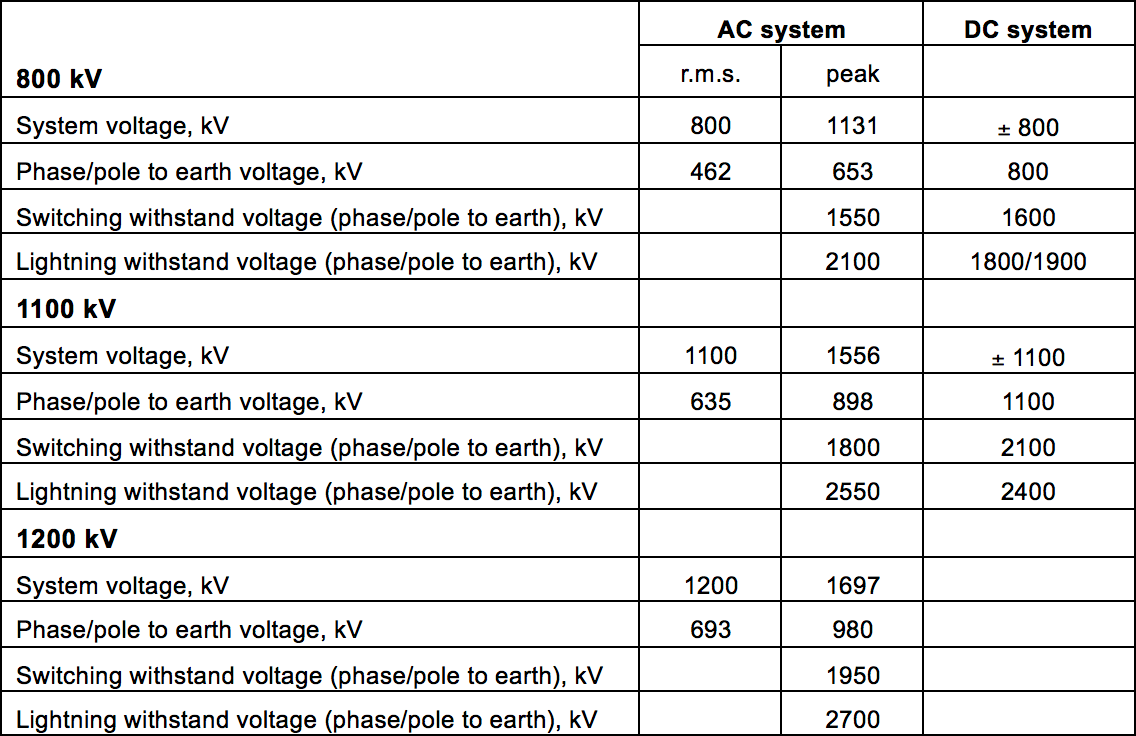 Voltage-Levels-Specified-for-UHV-Systems Voltage-Levels-Specified-for-UHV-Systems insulator design for uhv Innovations & Challenges in Insulator Design for UHV Voltage Levels Specified for UHV Systems