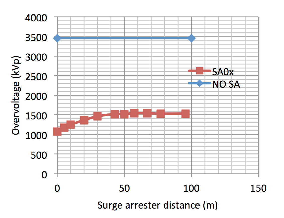 Backflashover-event-–-Computed-overvoltage-magnitude-at-SGT-terminals-versus-surge-arrester-distance-from-equipment-red-line-and-in-case-of-surge-arrester-absence- Backflashover-event-–-Computed-overvoltage-magnitude-at-SGT-terminals-versus-surge-arrester-distance-from-equipment-red-line-and-in-case-of-surge-arrester-absence- Arrester Protection arrester Arrester Protection Distances at Substations Backflashover event Computed overvoltage magnitude at SGT terminals versus surge arrester distance from equipment red line and in case of surge arrester absence