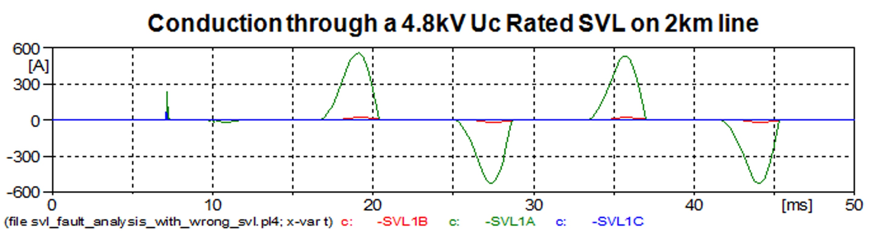 Figure-10-Conduction-Through-4 Figure-10-Conduction-Through-4 Fig. 10: Current through improperly sized SVL with peak levels in 600 A range per half cycle. power cables Sheath Voltage Limiters Protect HV Power Cables Figure 10 Conduction Through 4