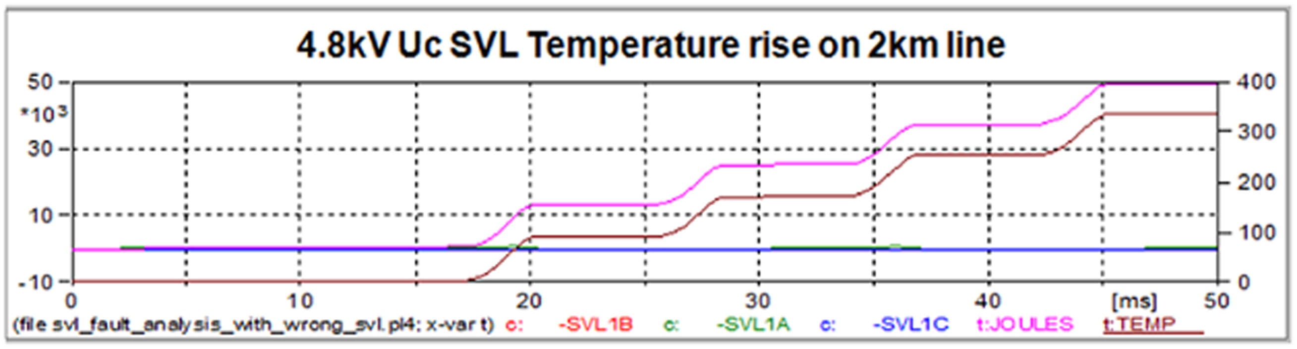 Figure-11-Temperature-Rise-of-SVL Figure-11-Temperature-Rise-of-SVL Fig. 11: Temperature rise of improperly sized SVL showing imminent failure if breaker does not immediately interrupt fault. power cables Sheath Voltage Limiters Protect HV Power Cables Figure 11 Temperature Rise of SVL