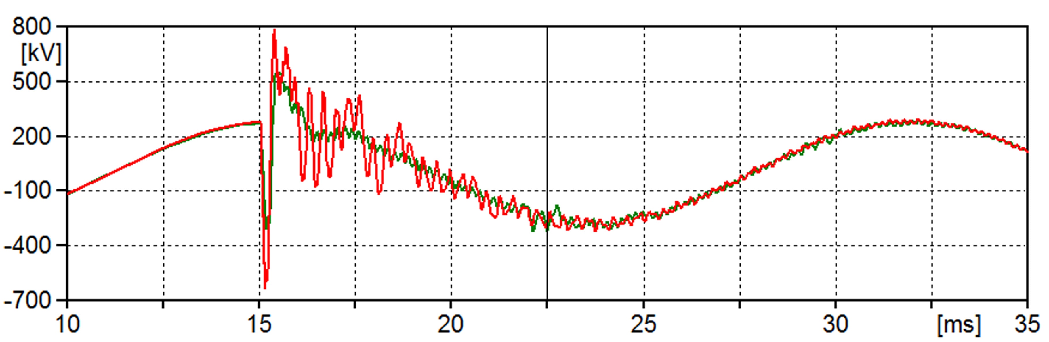 Figure-13-Voltage-on-Phase-Conductor-during-a-Switching-Surge Figure-13-Voltage-on-Phase-Conductor-during-a-Switching-Surge Fig. 13: Switching surge on phase conductor of 345 kV cable with (green) and without (red) arrester protection on that phase. power cables Sheath Voltage Limiters Protect HV Power Cables Figure 13 Voltage on Phase Conductor during a Switching Surge