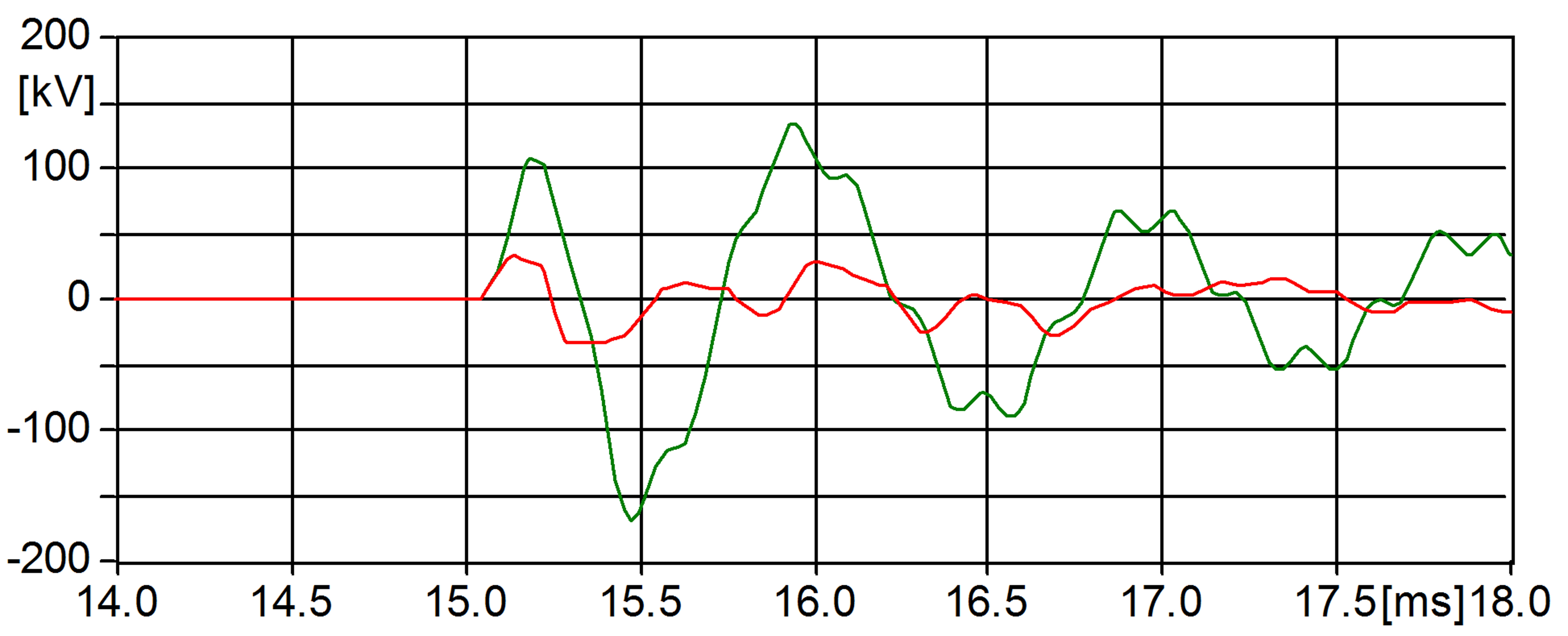 Figure-14-SVL-Switching-Surge-Voltage-Example Figure-14-SVL-Switching-Surge-Voltage-Example Fig. 14: Switching surge voltage inducted onto sheath of 345 kV cable with and without SVL protection. 3 pu switching surge on phase conductor without SVL (green) and with SVL (red). power cables Sheath Voltage Limiters Protect HV Power Cables Figure 14 SVL Switching Surge Voltage Example