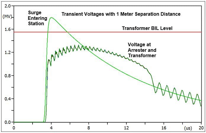 Figure-2-with-annotations-Large Figure-2-with-annotations-Large arrester Arrester − Transformer Separation Distance in Substations Figure 2 with annotations Large