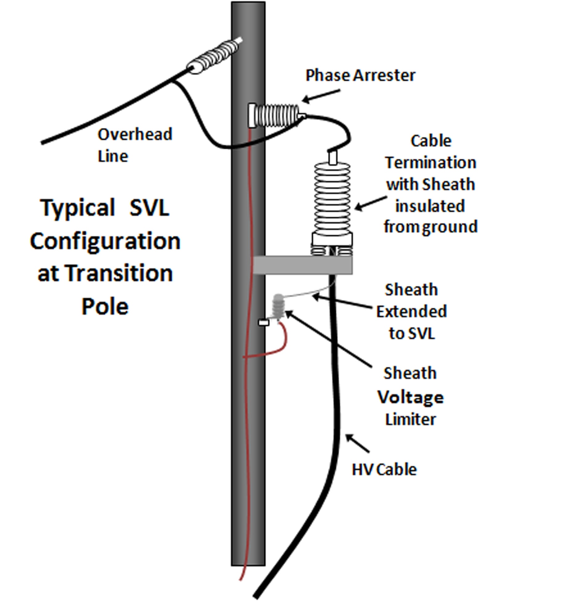 Figure-3-Typical-SVL-Mounting-on-Transition-Pole-Graphic Figure-3-Typical-SVL-Mounting-on-Transition-Pole-Graphic Fig. 3: Typical configuration of cable, SVL and phase arrester on transition pole with SVL mounted near bottom of termination. power cables Sheath Voltage Limiters Protect HV Power Cables Figure 3 Typical SVL Mounting on Transition Pole Graphic
