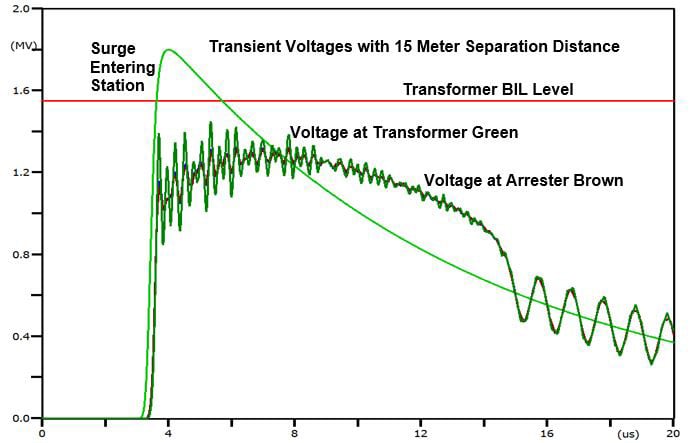Figure-3-with-annotations-Large Figure-3-with-annotations-Large arrester Arrester − Transformer Separation Distance in Substations Figure 3 with annotations Large
