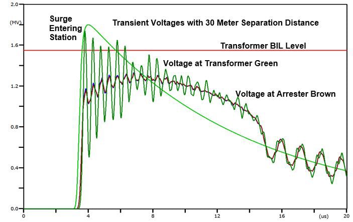 Figure-4-with-annotations-large Figure-4-with-annotations-large arrester Arrester − Transformer Separation Distance in Substations Figure 4 with annotations large