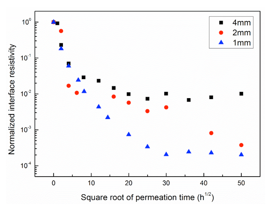 Fig. 12: Normalized interface resistivity after water permeation with different gap width.