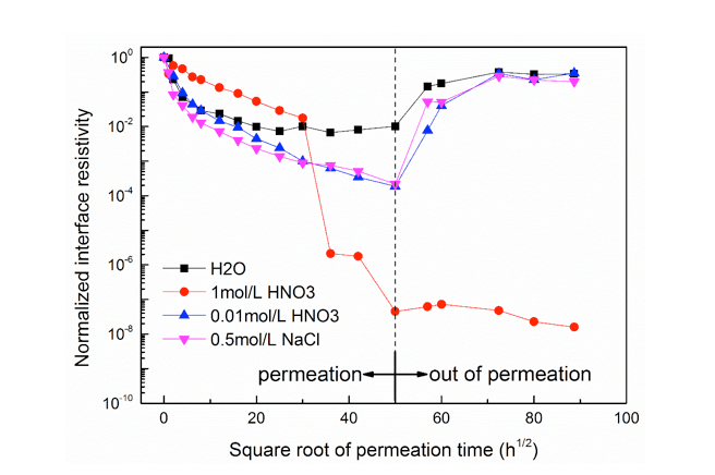 Fig. 9: Normalized interface resistivity after different liquid permeation and recovery process.
