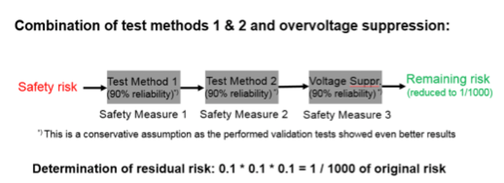 Combination-of-newly-developed-test-methods-and-additional-safety-devices-reduce-original-safety-to-acceptable-risk-levels Combination-of-newly-developed-test-methods-and-additional-safety-devices-reduce-original-safety-to-acceptable-risk-levels bushing Methods to Enhance Safety & Increase Reliability of Bushings Combination of newly developed test methods and additional safety devices reduce original safety to acceptable risk levels