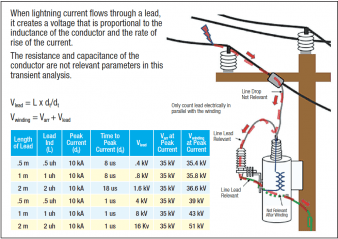 Best Practice in Lightning Protection for Distribution Systems