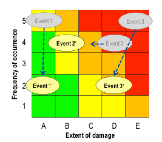 Risks-according-to-HAZID-–-with-risk-reduction-measures Risks-according-to-HAZID-–-with-risk-reduction-measures bushing Methods to Enhance Safety & Increase Reliability of Bushings Risks according to HAZID with risk reduction measures