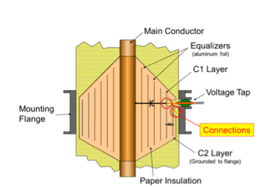 Soldered-connections-in-condenser-type-bushing Soldered-connections-in-condenser-type-bushing bushing Methods to Enhance Safety & Increase Reliability of Bushings Soldered connections in condenser type bushing