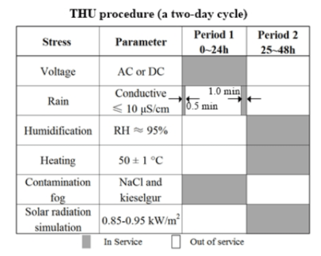 Fig. 7: Procedure of THU 5000h multi-stress test.