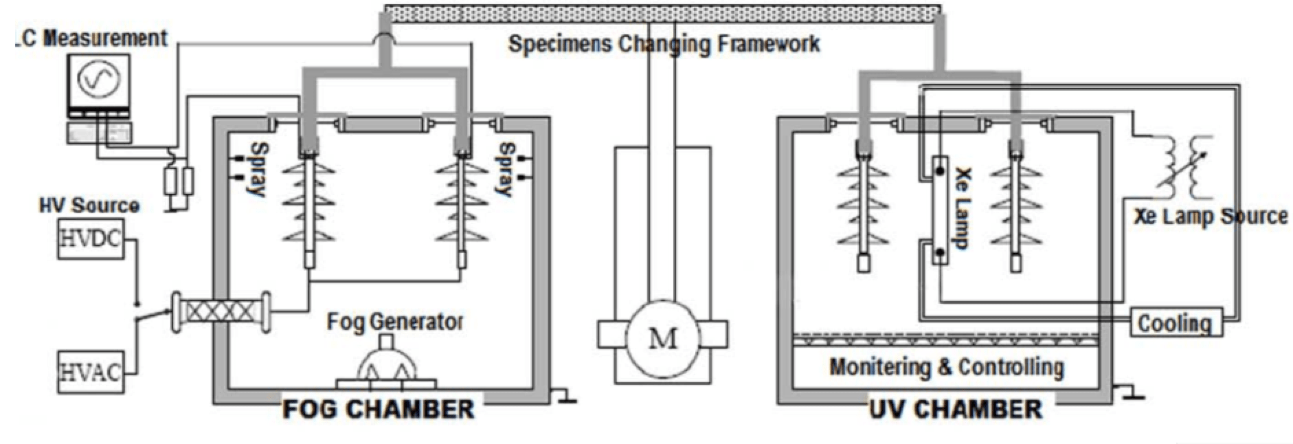 Fig. 8: Equipment of THU 5000h multi-stress test.