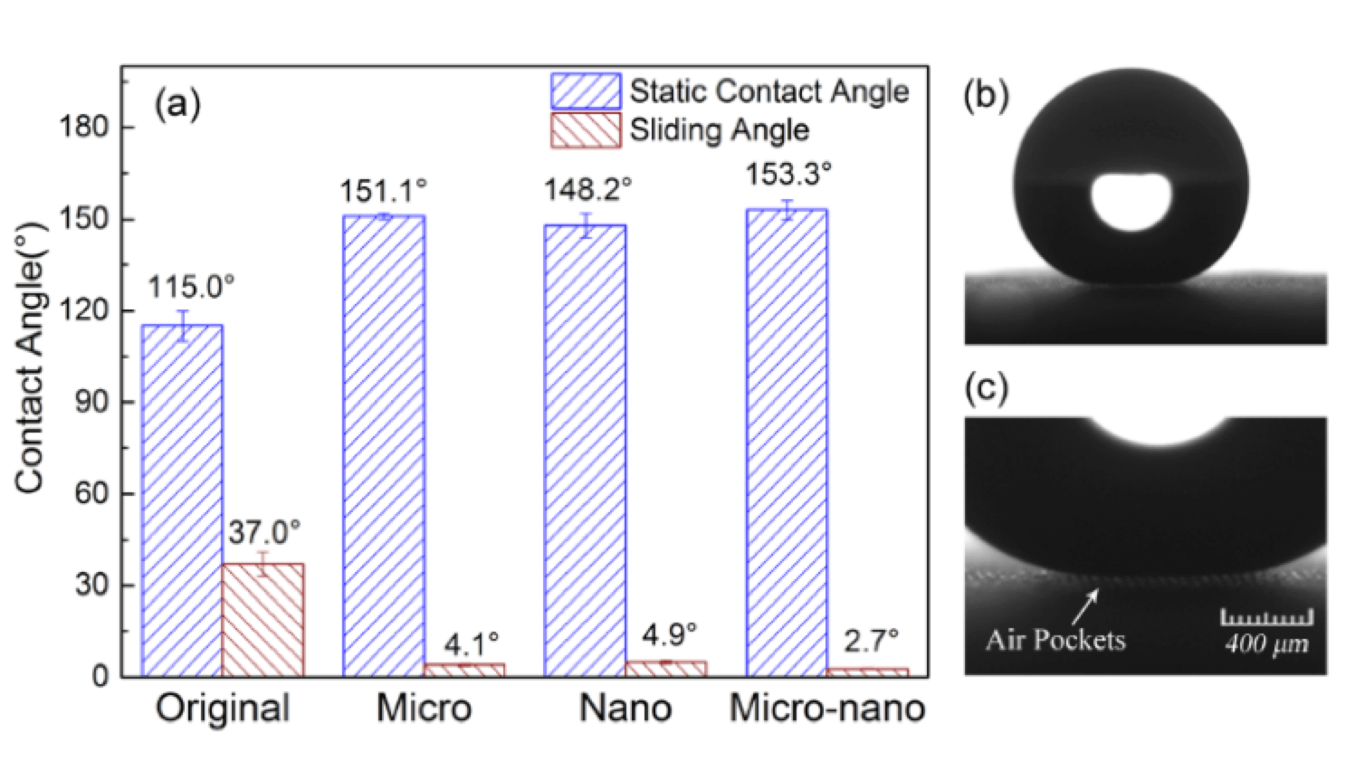 Fig. 12: Contact angle and sliding angle of the original and super-hydrophobic HTV specimens. (a) contact angle and sliding angle; (b) contact angle of HTV specimen with micro-nano structure; (c) air pockets between water and HTV specimen with micro-nano structure.
