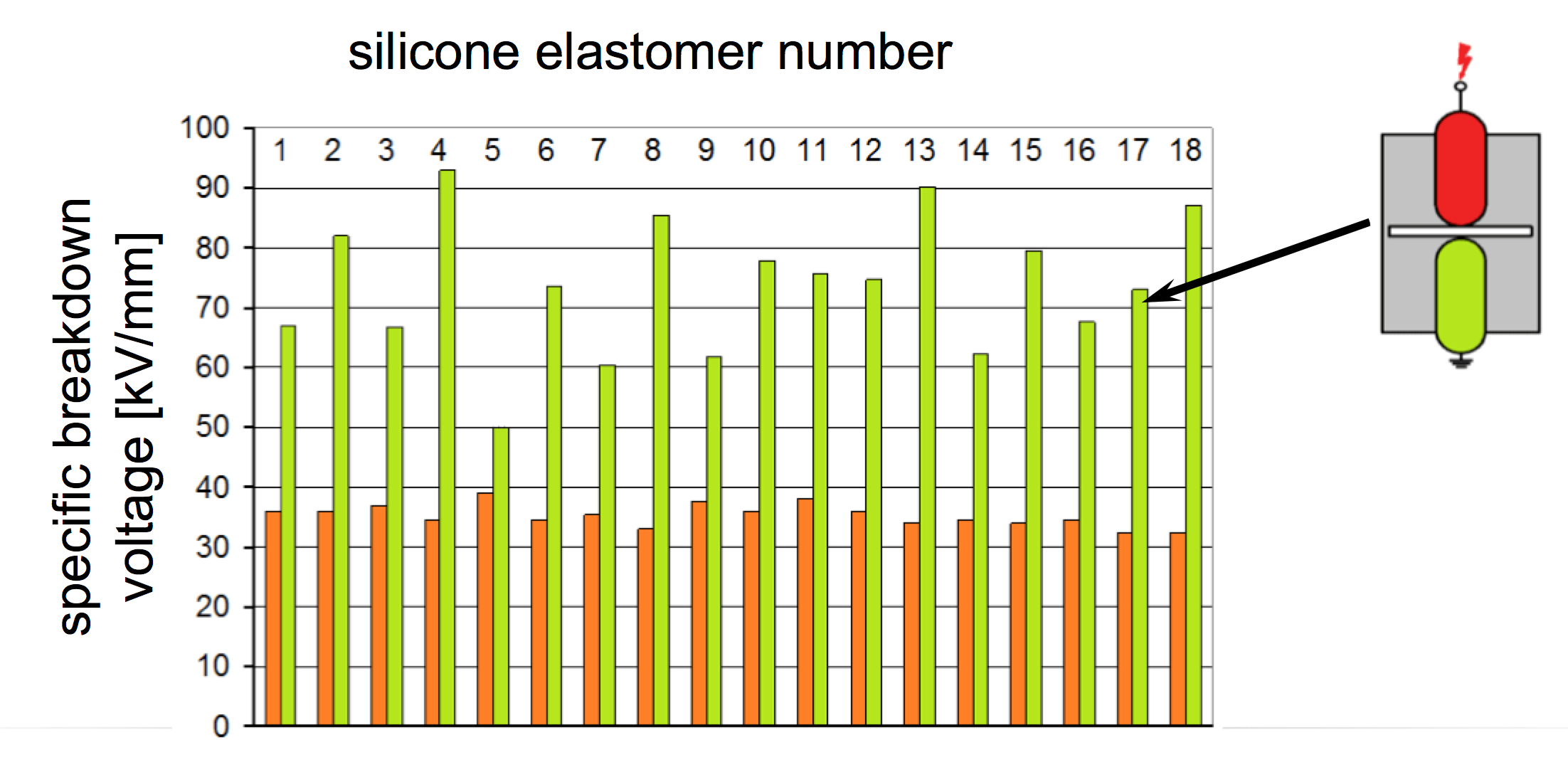 Fig. 16: Specific breakdown voltage of 18 different silicone elastomers measured with ball-plate arrangement (orange bars) and embedded ball-ball electrodes (green bars). 