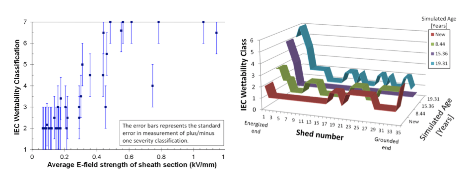 Fig. 1: Hydrophobicity of surface of composite insulator. (left) STRI results after 8 years of natural ageing test in clean environment. (right) EPRI results after full-scale 230 kV accelerated ageing test. CLICK TO ENLARGE