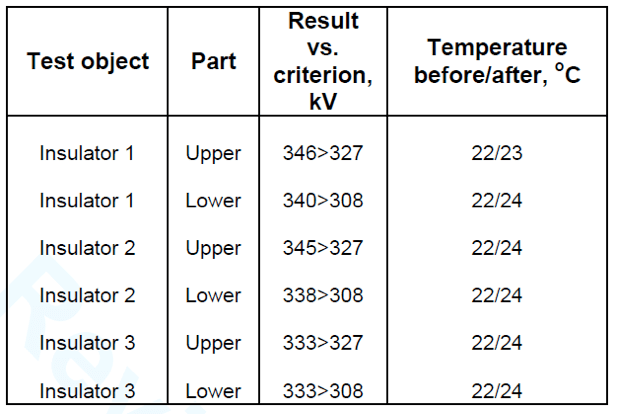 Table 1: Results of Steep-Front Test