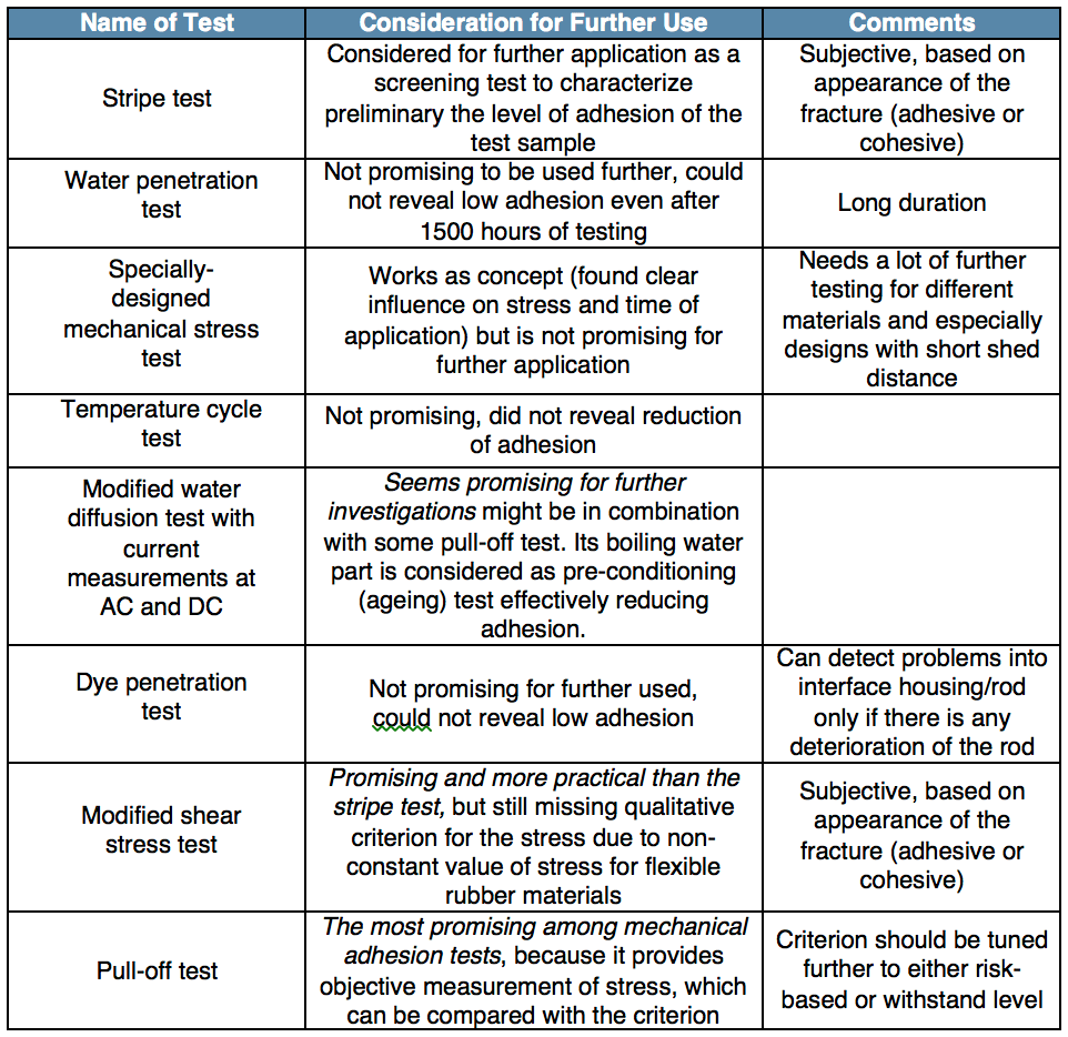 Table 4: Summary of Test Methods Investigated During First Selection Round