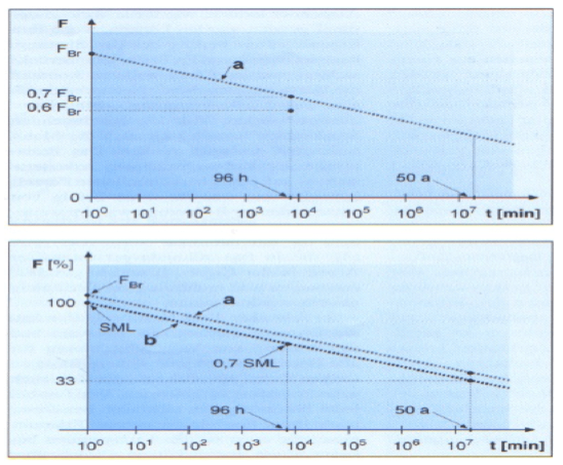 Load-time curves of IEC 61109:1992. Standards & Progress in Insulator Technology