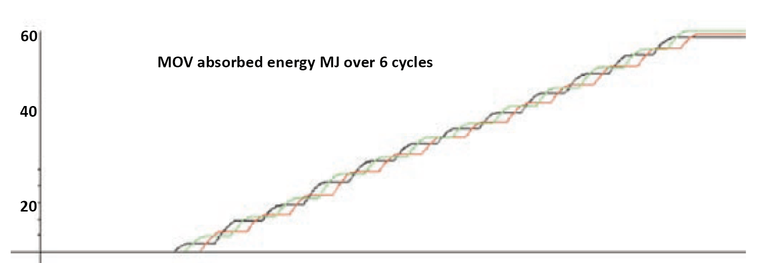 Graph of MOV energy absorption during 3 phase fault.