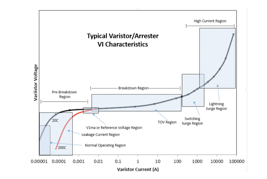 Overvoltage Protection of Series Capacitor Banks