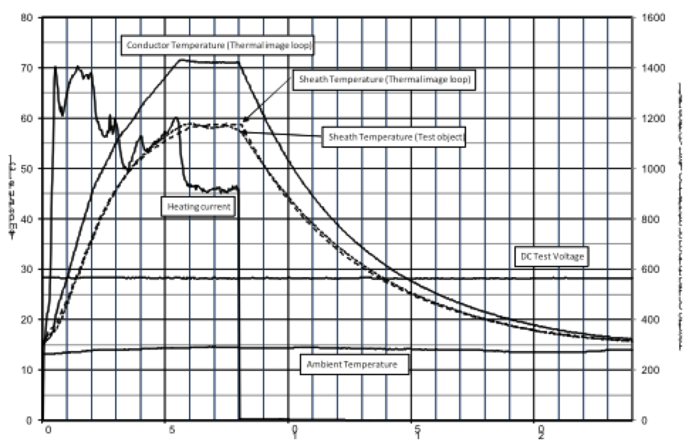 Typical-curve-during-24h-cycle-of-load-current-test Typical-curve-during-24h-cycle-of-load-current-test Fig. 1: Typical curve during 24h cycle of load current test. dc cables Testing DC Cables & Accessories: Experience & Requirements Typical curve during 24h cycle of load current test
