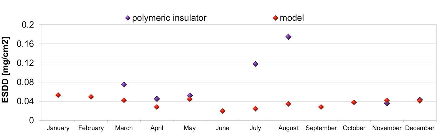 Comparison between estimated and measured ESDD on polymeric line insulator.