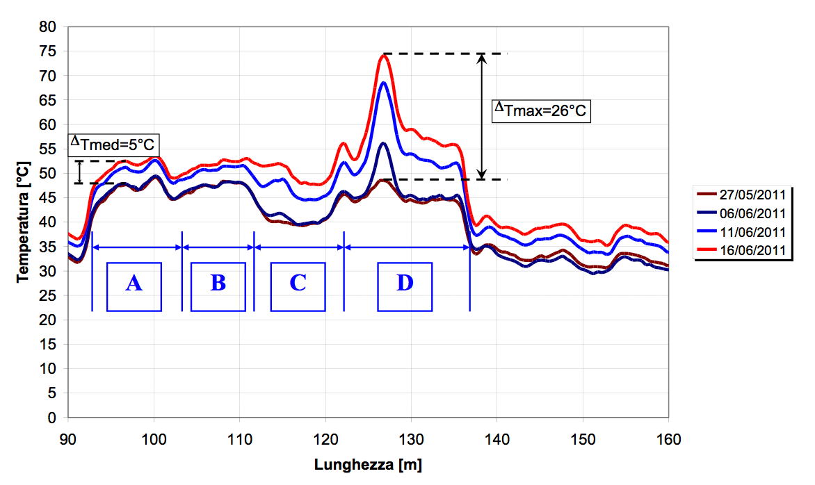 Fig. 20: Temperature profile along cable during soil dry-out event.