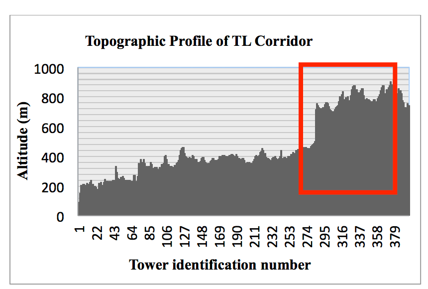 Topographic-profile-of-TL-corridor-with-São-Pedro-Mountain-Range-highlighted Topographic-profile-of-TL-corridor-with-São-Pedro-Mountain-Range-highlighted Fig. 8: Topographic profile of TL corridor with São Pedro Mountain Range highlighted. Applying Composite Line Insulators Under Natural Pollution Topographic profile of TL corridor with Sa o Pedro Mountain Range highlighted