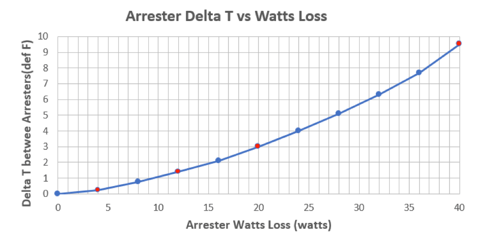 Fig. 7: Relationship of arrester surface temperature vs watts loss for 152 kV MCOV polymer-housed arrester.
