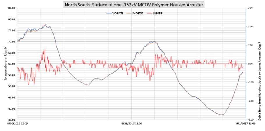 Fig. 6: 152 kV Arrester Surface temperature from north to south.
