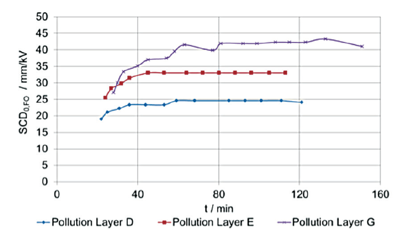 Fig. 4: Up & down tests on sample 1 – SCD0,FO versus testing time. CLICK TO ENLARGE