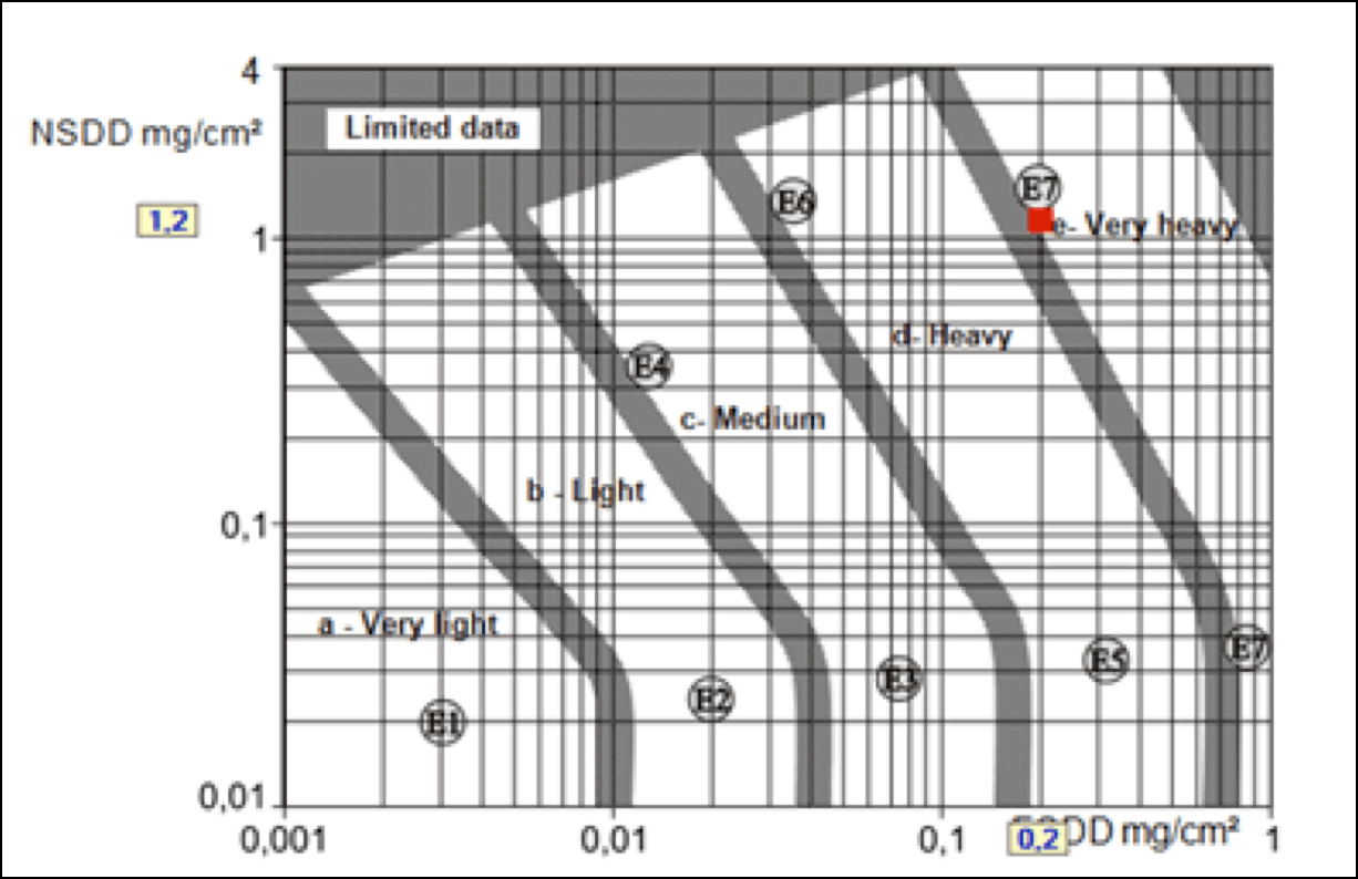 Fig. 7: Level of contamination measured on 200 kV DC line from Terna.