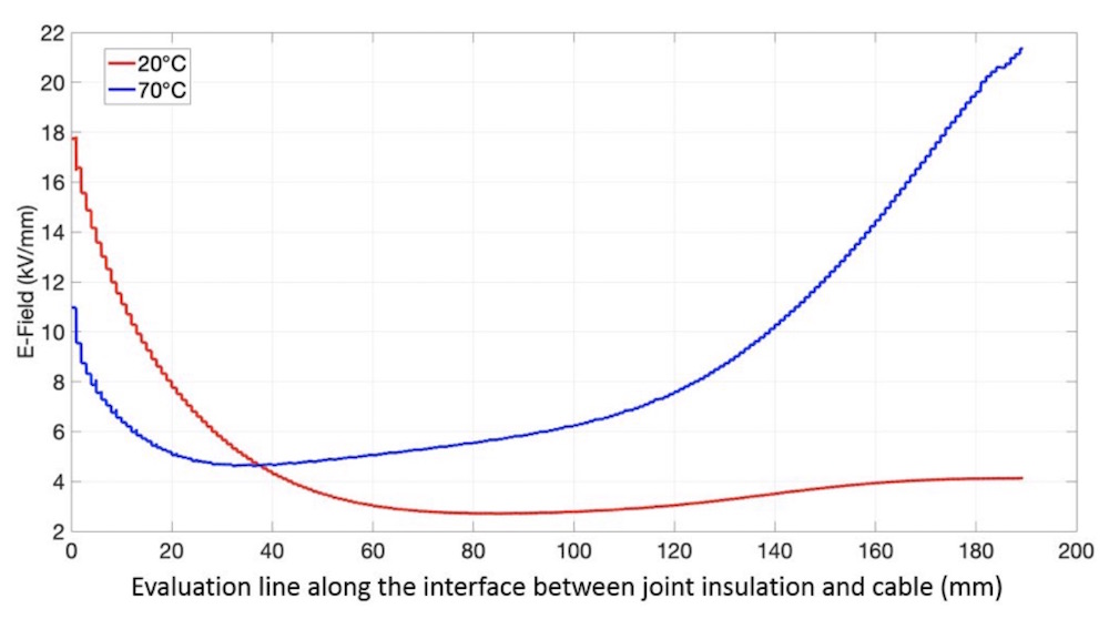 Electric-field-in-320-kV-HVDC-joint-at-interface-between-joint-insulation-and-cable Electric-field-in-320-kV-HVDC-joint-at-interface-between-joint-insulation-and-cable Meet Cable Accessory Expert Dr. Hansjoerg Gramespacher at the 2019 INMR WORLD CONGRESS Tucson, Arizona, USA Oct 20-23 Electric field in 320 kV HVDC joint at interface between joint insulation and cable