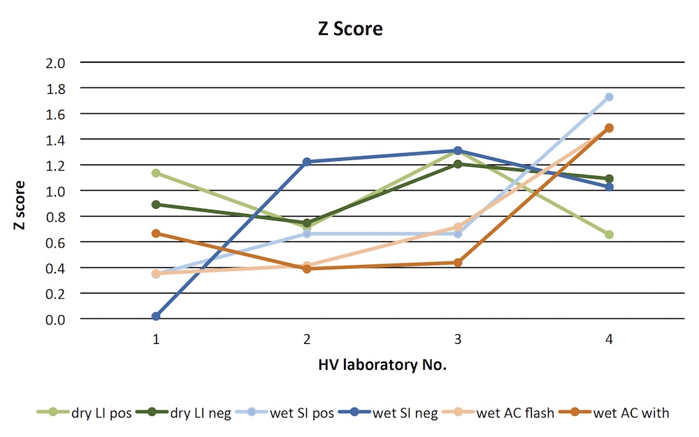 One set of measurements showing highest deviations in measured values (done in HV laboratory No. 1 at the same date in 2015) was chosen to eliminate influence of repeated measurements on z score calculation. Other variations in z score calculation are also possible. Calculated Z score values are shown in Fig. 6.