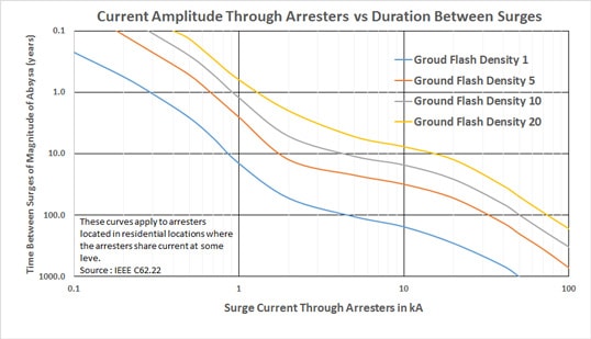 Surge current through distribution arresters vs Years between events
