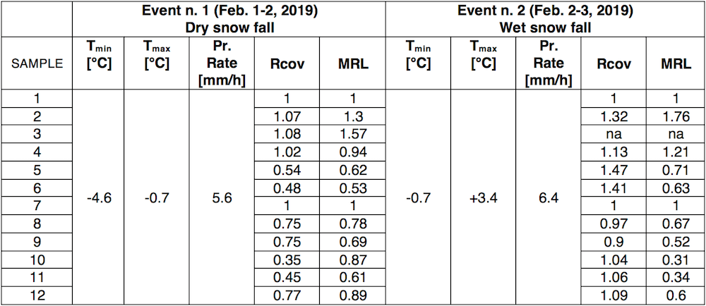 Ground-Wire-Coating-Performances Ground-Wire-Coating-Performances Coatings on Insulators & Conductors: Research & Experience Ground Wire Coating Performances