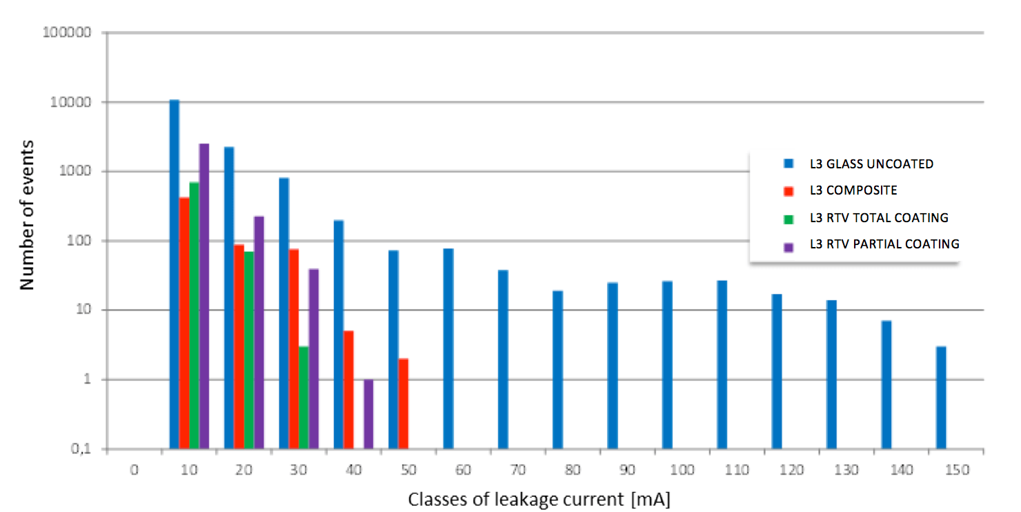 Number-of-pollution-events-per-class-of-maximum-leakage-current-occurring-on-different-types-of-insulators-connected-to-phase Number-of-pollution-events-per-class-of-maximum-leakage-current-occurring-on-different-types-of-insulators-connected-to-phase Coatings on Insulators & Conductors: Research & Experience Number of pollution events per class of maximum leakage current occurring on different types of insulators connected to phase