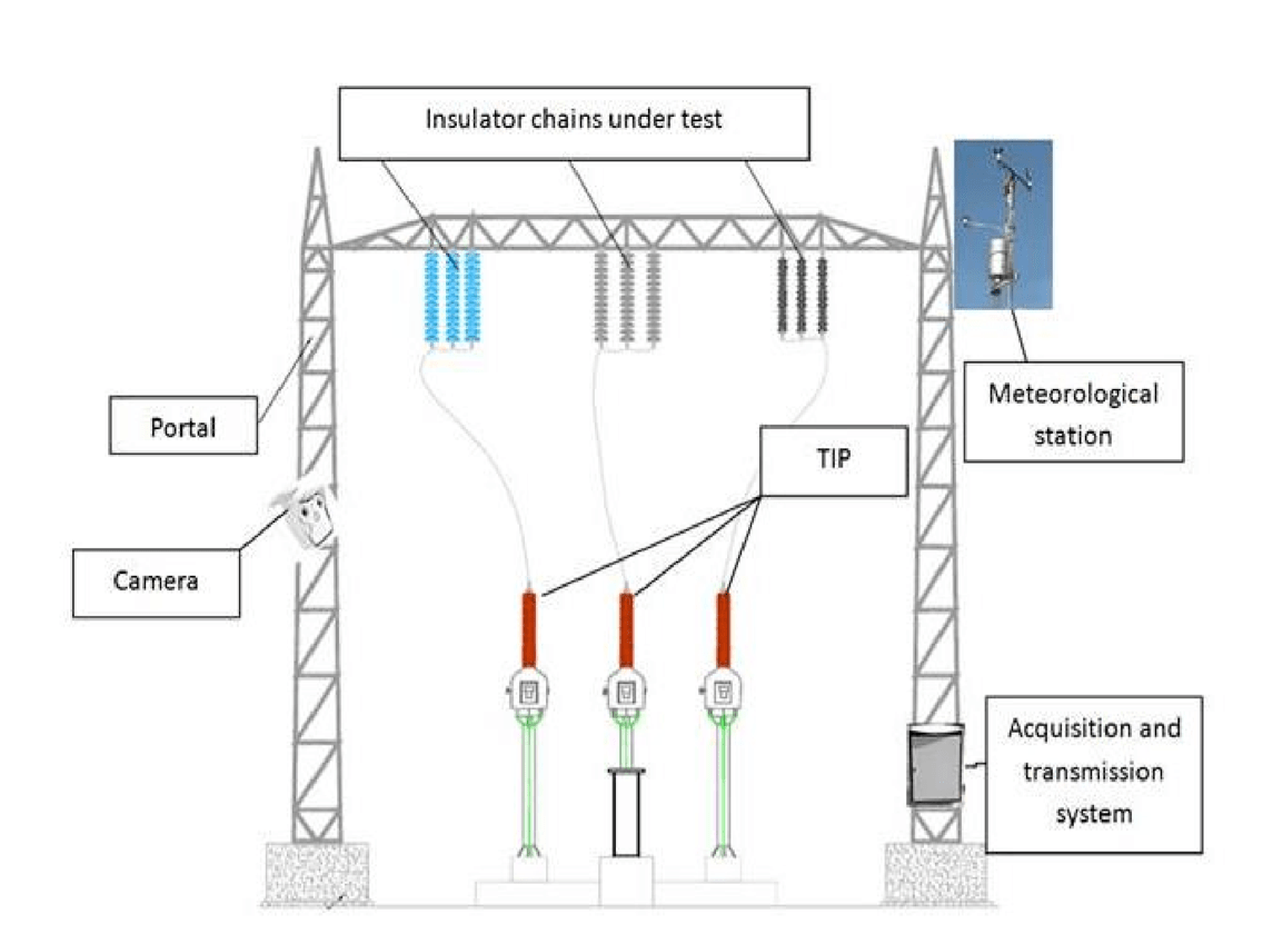 Schematic-of-natural-pollution-testing-station Schematic-of-natural-pollution-testing-station Coatings on Insulators & Conductors: Research & Experience Schematic of natural pollution testing station
