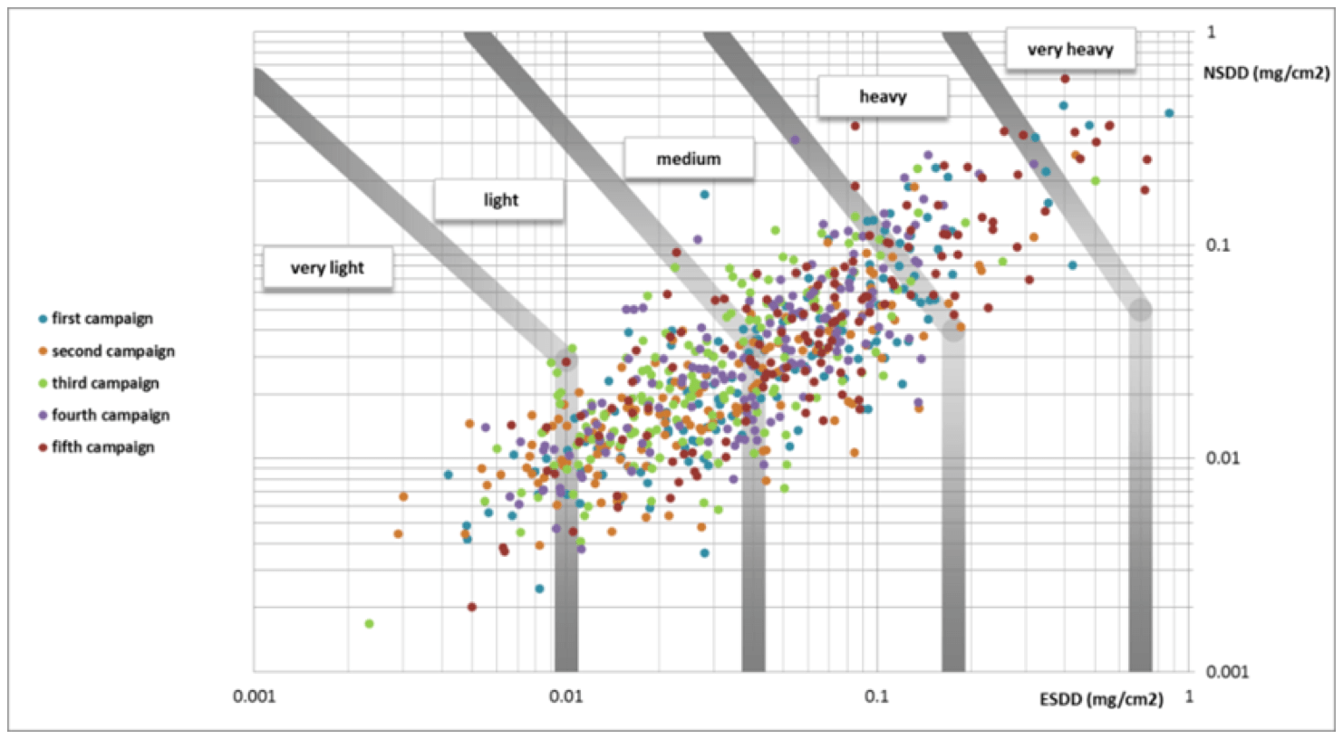 Site-Pollution-Severity-SPS-obtained-during-first-five Site-Pollution-Severity-SPS-obtained-during-first-five Coatings on Insulators & Conductors: Research & Experience Site Pollution Severity SPS obtained during first five