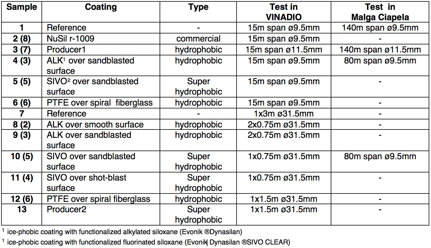 Types-of-Treatments-Coatings-Tested Types-of-Treatments-Coatings-Tested Coatings on Insulators & Conductors: Research & Experience Types of Treatments Coatings Tested