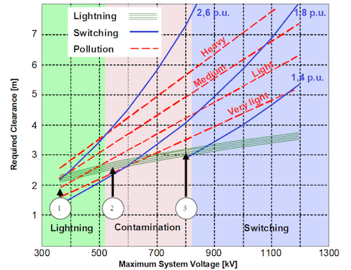 Comparison-of-insulation-requirements-for-power-frequency-switching-and-lightning-on-strike-distance Comparison-of-insulation-requirements-for-power-frequency-switching-and-lightning-on-strike-distance Optimizing Structure Design Using Transmission Line Surge Arresters Comparison of insulation requirements for power frequency switching and lightning on strike distance