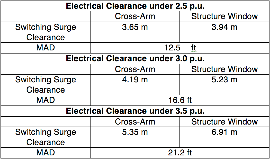 Summary-of-Electrical-Clearance-Requirements-for-MMTP Summary-of-Electrical-Clearance-Requirements-for-MMTP Optimizing Structure Design Using Transmission Line Surge Arresters Summary of Electrical Clearance Requirements for MMTP