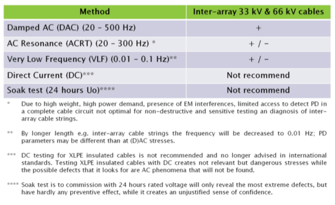Overview-of-Practical-Test-Technologies-for-Monitored-Withstand-Test-of-66-kV-Subsea-Inter-Array-Cables Overview-of-Practical-Test-Technologies-for-Monitored-Withstand-Test-of-66-kV-Subsea-Inter-Array-Cables Damped AC for Commissioning & Diagnostic Testing of HV Cable Circuits Overview of Practical Test Technologies for Monitored Withstand Test of 66 kV Subsea Inter Array Cables