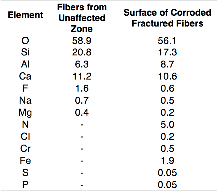Chemical-Analysis-of-Fibers-Excluding-Carbon- Chemical-Analysis-of-Fibers-Excluding-Carbon- Stress Corrosion Cracking & Brittle Fracture of 400 kV Insulator in Humid Environment Chemical Analysis of Fibers Excluding Carbon
